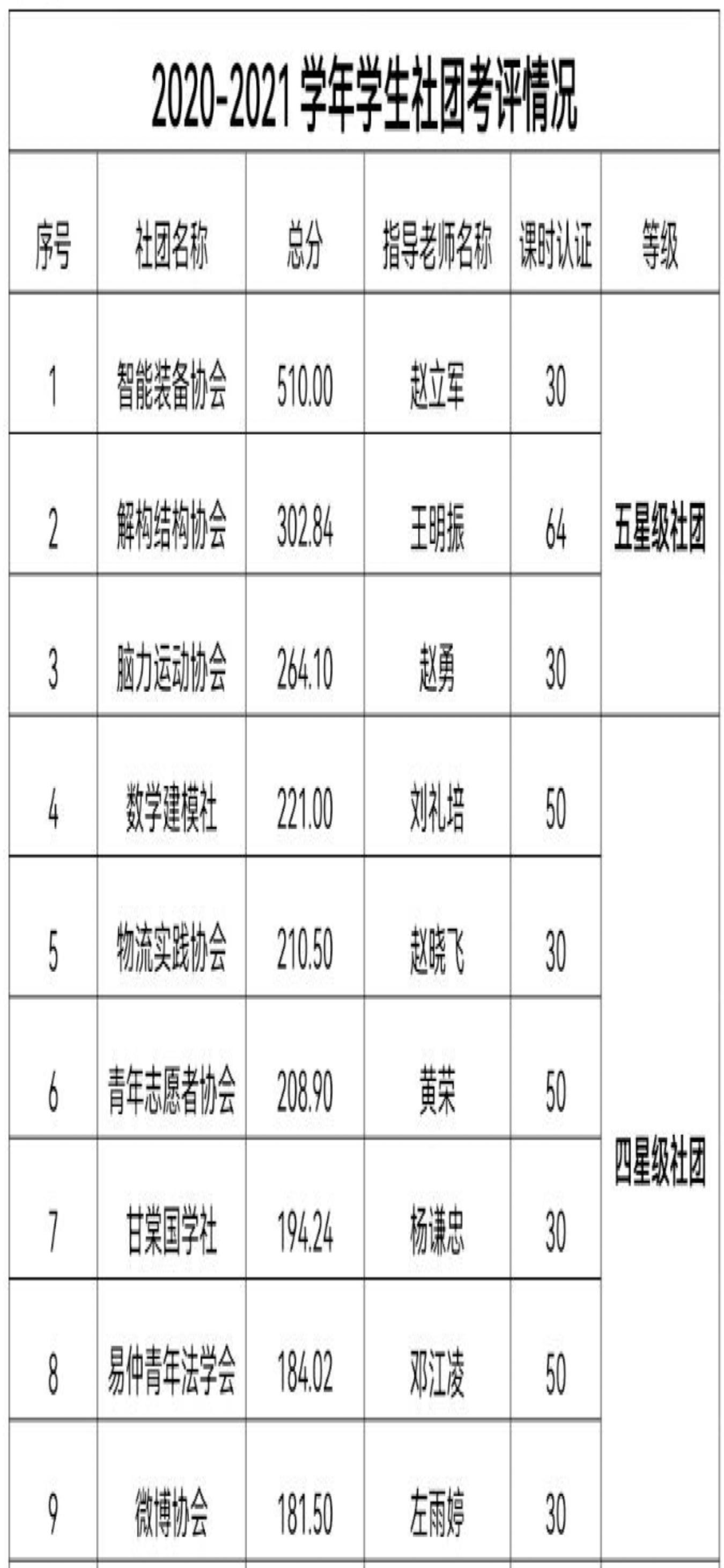 解构结构协会荣获重庆文理学院五星级社团！！！.jpg